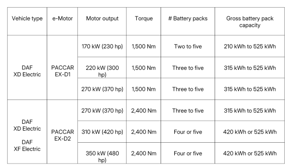 DAF-Electric-Truck-range-Tabel Noua generație DAF XD și XF Electric stabilește standardul