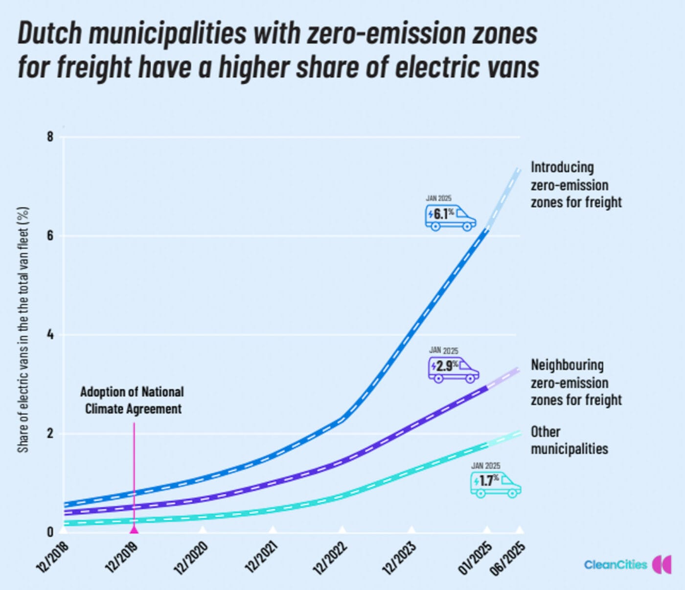 ccc-niederlande-studie-grafiken-2025-2-1400x1205-1 Olanda: Zonele cu emisii zero duc la o creștere a numărului de autoutilitare și camioane electrice